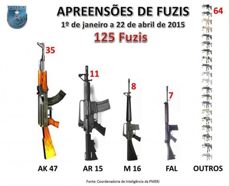 Polícia Militar apreende 125 fuzis entre janeiro e abril deste ano